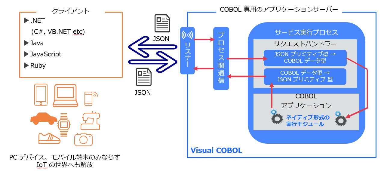 RESTful Webサービスを提供するCOBOL専用のアプリケーションサーバー