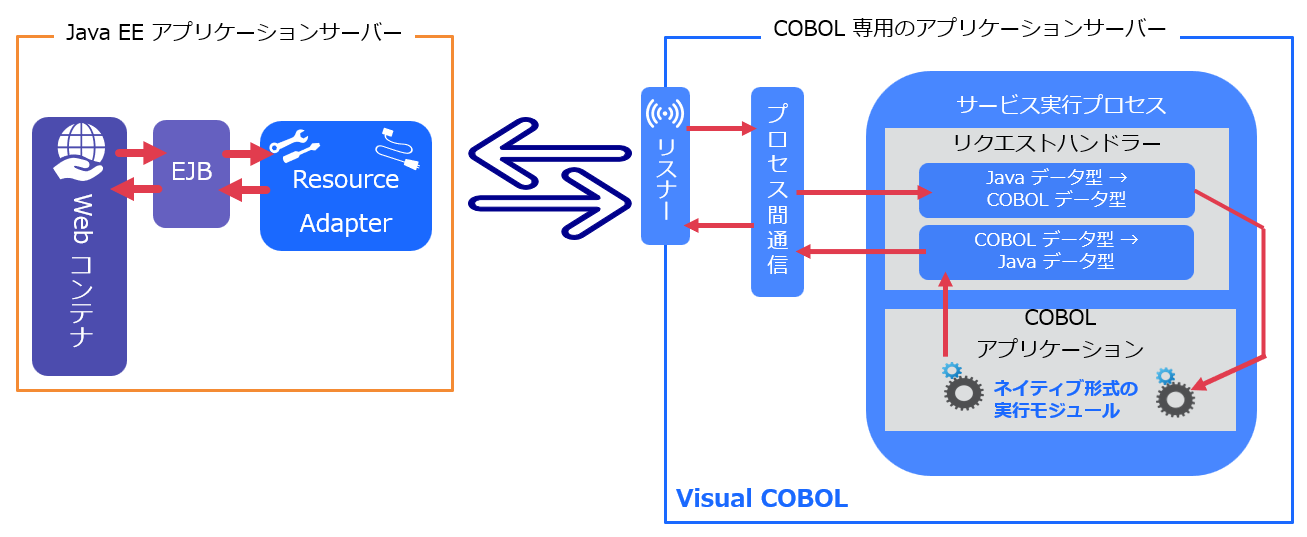Java EEサーバーと連携するCOBOL専用のアプリケーションサーバー