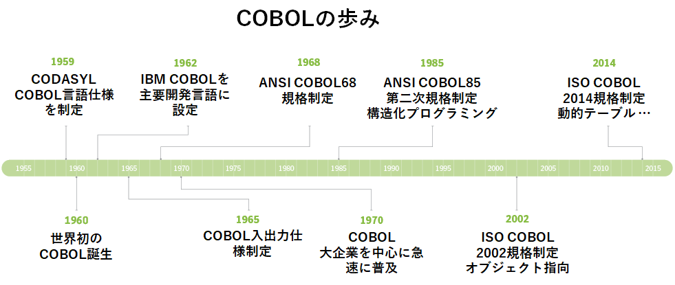 COBOLの歩み