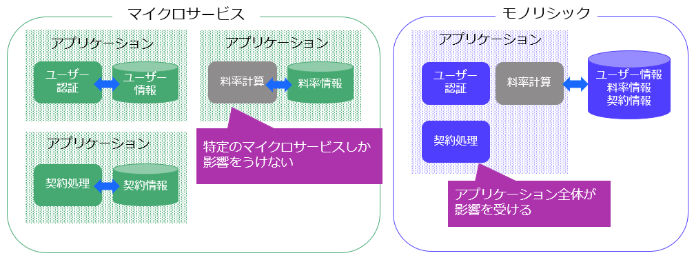 モノリシックなシステムとマイクロサービス