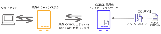 COBOL ロジックのWeb サービス運用