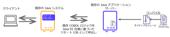 Java EE 仕様の利用
