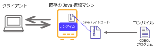 JVM COBOL の利用