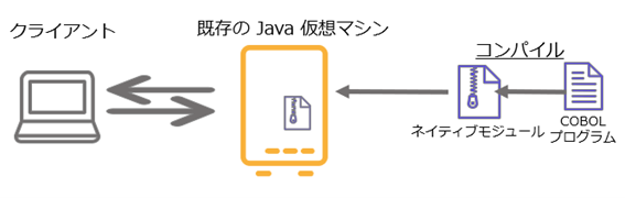 Java から COBOL プログラムを利用
