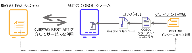 COBOL から Java で構築された REST API を利用
