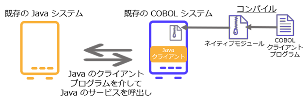 COBOL から Java のクライアントを介して利用