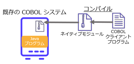 COBOL から Java のプログラムを利用