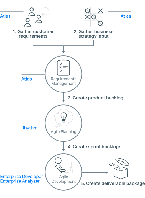 アジャイル開発プロセスでの Micro Focus ツール