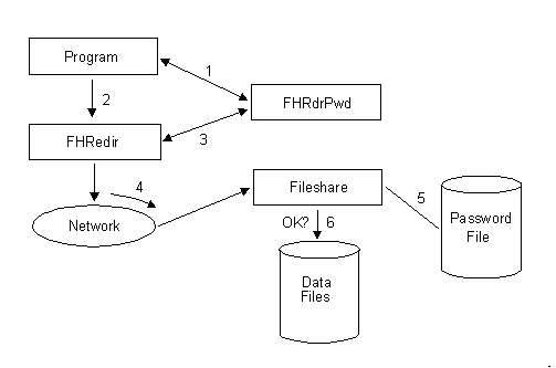 Fileshare のパスワード システム