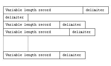 行順編成ファイル構造