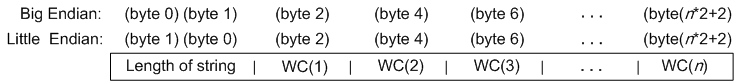 Widechar (n) Varying バイト テーブル