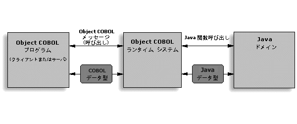 COBOL  Java Ԃ̃f[^̃}bsO