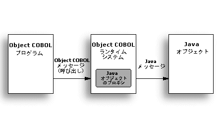 vLVoR COBOL  Java ւ̃bZ[W