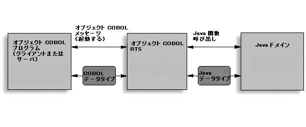 COBOL �� Java �Ԃ̃f�[�^�̃}�b�s���O