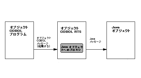 �v���L�V���o�R���� COBOL ���� Java �ւ̃��b�Z�[�W