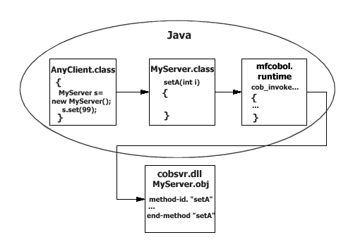 Java  COBOL ̌Ăяoւ̊֐ĂяopX