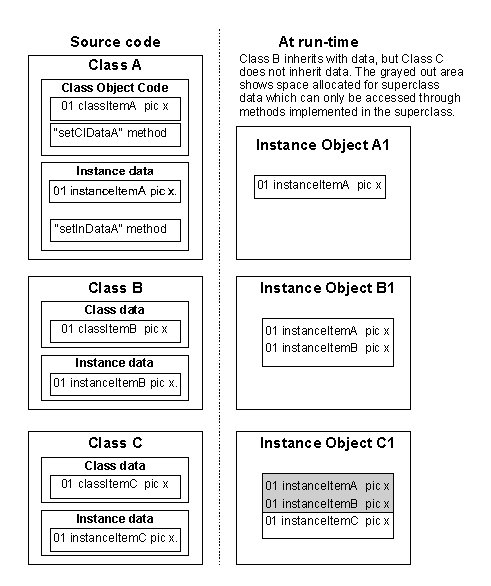 Data Inheritance