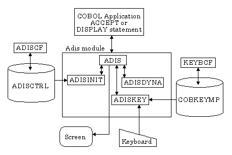 The Adis Modules