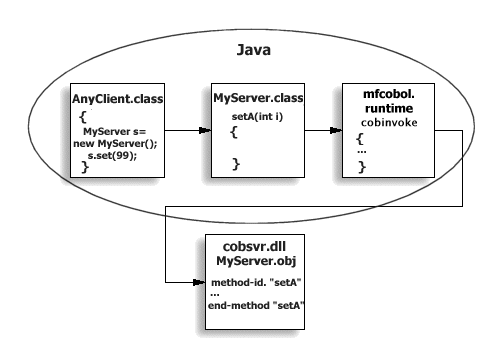 Java ̃IuWFNg COBOL ̌ďo