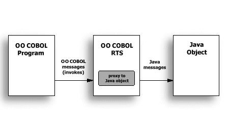 Java vLV