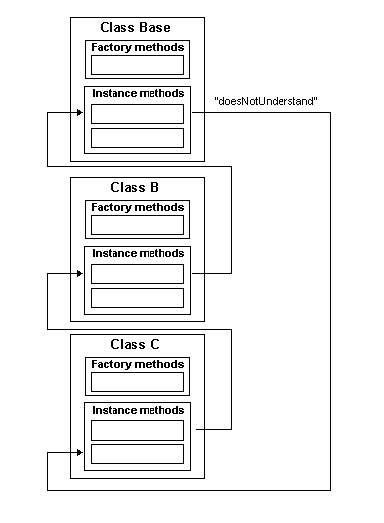 Trapping Messages That are Not Understood