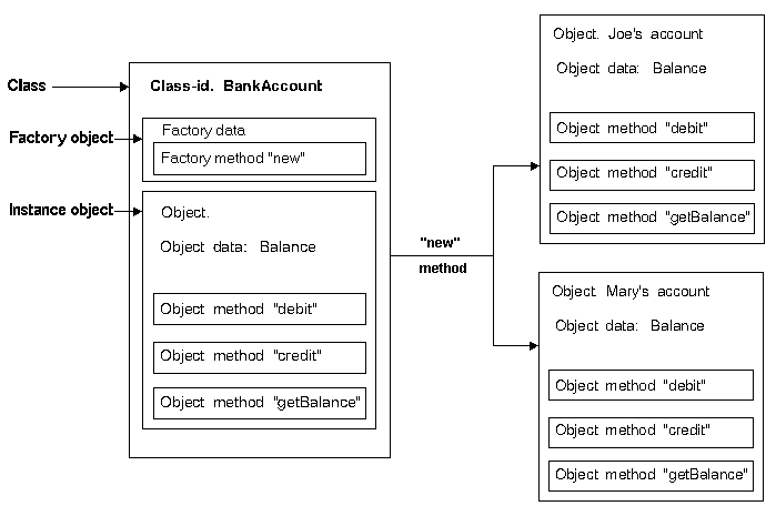 A Class and Instances Created From It