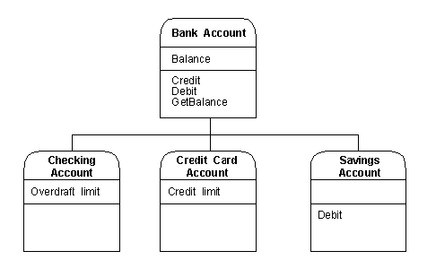 Bank Account Inheritance