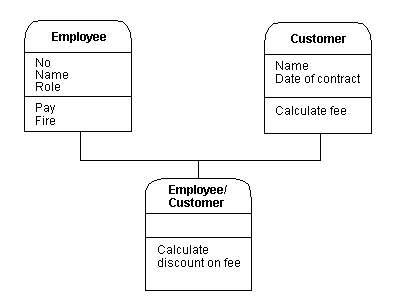 Multiple Inheritance