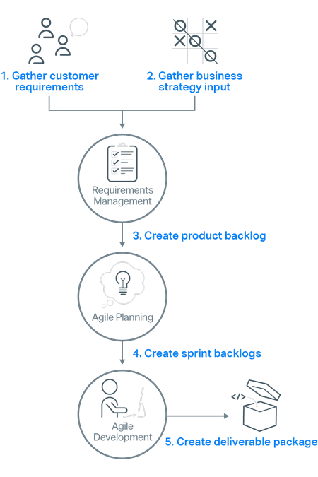 アジャイル開発プロセスの主要手順