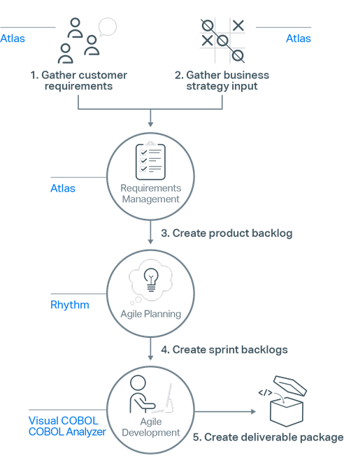 アジャイル開発プロセスでの Micro Focus ツール