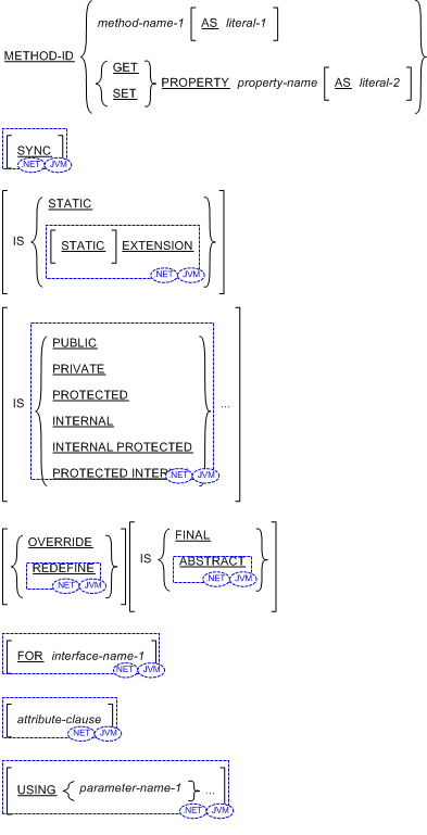 メソッド名段落の構文