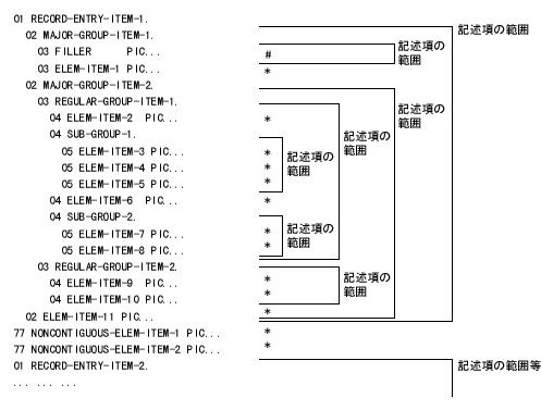 CDATA["を含む。 |
| START-OF-DOCUMENT | 文書全体。 |
| START-OF-ELEMENT | 開始要素タグまたは終了要素タグの名。要素種別としても知られる。 |
| UNKNOWN-REFERENCE-IN-CONTENT | 参照名。ただし、区切り記号、"&"および ";"を除く。 |
| UNKNOWN-REFERENCE-IN-ATTRIBUTE | 参照名。ただし、区切り記号、"&"および ";"を除く。 |
| VERSION-INFORMATION | 引用符またはアポストロフィに囲まれた、XML宣言中の版宣言の値。これはつねに"1.0"。 |
| (1) | 65,535 (NX"FFFF")より大きいスカラー値を持つ各国文字は、2つの符号化単位(代理組)を使用して表記される。この符号化単位が、XML-NTEXTの内容についての操作により分離されないよう注意する必要がある。2つの符号化単位で1つの図形文字を形成するため、分離すると無効なデータとなる。 |
| (2) | 符号化の競合の例外は、解析が開始される前に報告される。これらの例外がある場合は、XML-TEXTは、サイズが0であるか、文書からの符号化宣言の値のみを含む。 |
| (3) | XML例外符号について詳しくは、IBM Enterprise COBOL Programming Guideを参照。このマニュアルに記載されていない例外には必ず、201という値が返される。 |
定義済みオブジェクト一意名は、以下のとおり。
| 定義済みオブジェクト一意名 | 使用方法 |
|---|---|
|
|
現在のメソッドの実行対象となっているオブジェクトを参照する。メソッドの手続き部で使用できる。SELFが使用されているメソッドを呼び出すために使用されたオブジェクトを参照する。メソッド呼び出しにSELFを指定すると、該当のオブジェクトに関して宣言されているすべてのメソッドが検索の対象となる。 |
|
|
現在のオブジェクト(SELF)のクラス オブジェクトであるオブジェクトを参照する。SELF自体がクラス オブジェクトである場合は、SELFCLASSはシステム クラスのBEHAVIORとなる。クラス オブジェクトのBEHAVIORは自己参照を終了させる働きをする。(つまり、SELFがクラスのBEHAVIORであるならば、SELFCLASSもそうである。) |
|
|
現在のメソッドの実行対象となっているオブジェクトを参照する。メソッドの手続き部で使用できる。INVOKE文でメソッドを呼び出すのに使用されたオブジェクトでありうる。SELFが使用されているメソッドを呼び出すために使用されたオブジェクトを参照する。メソッド呼び出しにSUPERを指定すると、実行中のメソッドと同じクラス内に定義されているすべてのメソッドが検索の対象外とされる。 |
|
|
空のオブジェクト参照値を参照する。それはオブジェクトを絶対に参照しないことが保証された固有の値である。NULLは暗黙的にクラス オブジェクトおよび項類オブジェクト参照として記述されており、一般的オブジェクト参照ではない。受取り側の作用対象にNULLを指定してはならない。 |
PICTURE文字列は、記号として使用されるCOBOLの文字集合の中の、ある種の文字を組み合わせたものである。PICTURE文字列の構成および使用上の規則の詳細については、データ部 - データ記述の章のPICTURE(形式)句PICTURE(形式)句節を参照。
PICTURE文字列の指定の中に現れる句読文字は、句読文字としては解釈されない。それらはそのPICTURE文字列の指定の中で使われている記号として解釈される。
注記項(comment-entry)は見出し部の記述項であり、計算機の文字集合中の任意の文字の組合せからなる。注記項は注記を書く目的でのみ使用する。1行以上書くことができ、行のA領域で、予約語である部名、節名、段落名のいずれかが出たところ、
または任意の文字が出たところ
で終了される。標識領域にハイフンを書いて注記項を続けることは許されない。
一般形式(general format)とは句や文の要素の並べ方を指す。このマニュアルでは、句または文を定義する記述のすぐ後ろに一般形式を示す。 2通り以上の並べ方がある場合には、一般形式をいくつかに分けて番号を付けて示す。句は一般形式に示された順番どおりに書かなければならない。任意に指定する句でも、指定する場合には所定の位置に書かなければならない。場合によっては、示された以外の順序で句を記してもよいことがある。その場合は、関連する規則にその旨を明記する。適用範囲、必要条件、制限事項は規則の項に説明する。
構文規則(syntax rule)とは、語や要素を並べて句や文などの大きな要素にまとめる際の規則を指す。構文規則によって、個々の語や要素に制限が課される場合もある。
構文規則は文の形式を定義したり、明確に規定するものである。つまり、文の要素を並べる順序や各要素が表現するものに関する制限を規定する。
一般規則(general rule)とは、単一の要素または一連の要素の意味または意味の関連を定義したり明確に規定したりする規則を指す。この一般規則によって、文の意味や、実行または中間コードの生成に文が与える影響が明確にされる。
句や文を構成する要素(element)には、大文字で記した語、小文字で記した語、レベル番号、角かっこ、中かっこ、連結語および特殊文字がある。
データを、できるかぎり機種に依存しないものとするために、データの性質や特性は装置向けの形式ではなく、標準データ形式で記述する。この標準データ形式は一般のデータ処理応用に向いている。10進数は、計算機の基数系にかかわらず、数値を表現するために使用する。COBOL文字集合中のその他の文字は、文字データ項目を表現するために使用する。
レコードは、レベル構造の概念に従って構成される。この概念は、データを参照するためにレコードを細分化する必要があることから生ずる。いったん細分化したものをさらに細分して、もっと細かいデータとして参照できる。
レコードを最も基本的な単位に細分したもの、つまりそれ以上細分できないものを、基本項目(elementary item)という。したがって、レコードは一連の基本項目から構成されるといえる。または、レコード自体が1つの基本項目である場合もある。
一組の基本項目を参照するために、それらをまとめて集団にする。各集団はいくつかの基本項目を並べて名前を付けたものである。さらに、集団をいくつかまとめて集団とすることもできる。したがって、ある基本項目は何階層もの集団に属することがある。
レベル番号(level-number)は、基本項目と集団項目(group item)の構成を表わす。レコードはデータ項目のうちの最も包括的なものであるので、レコードのレベル番号は 01から始まる。レコードに含まれるデータ項目には、01より大きいレベル番号を付ける。ただし、レベル番号は連続している必要はなく、49を超えないものとする。1レコードに含められるレベル数の最大は49である。この規則の例外である特殊なレベル番号として、66, 77,
78
および88がある(下記を参照)。各レベル番号を用いるごとに、それぞれ記述項を書く。
ある集団は、それに続く集団項目か基本項目のレベル番号に、その集団のレベル番号に等しいか、小さいものが出てくるまでのすべてを含む。ある集団項目に直接属する項目はすべてその集団項目のレベル番号よりも大きな同一のレベル番号を使用しなければならない。
この規則は強制されない。
例:
| 正しい
|
|
|---|---|
01 A.
05 C-1.
10 D PICTURE X.
10 E PICTURE X.
05 C-2.
|
01 A.
05 C-1.
10 D PICTURE X.
10 E PICTURE X.
04 C-2.
|
レベルの概念が当てはまらない記述項が、以下の4種類存在する。
RENAMES句を用いてデータ項目を再編成するための記述項には、特別のレベル番号66を使用する。
他の項目を細分したのではなく、それ自体も細分されない、独立のデータ項目用の記述項には、特別のレベル番号77を使用する。
条件変数の特定の値に関連付ける条件名を指定するための記述項には、特別のレベル番号88を使用する。
特定の定数の値に関連付ける定数名を指定するための記述項には、特別のレベル番号78を使用する。
![