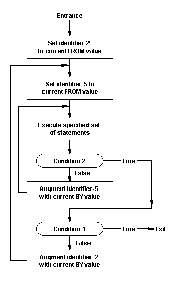 2 つの条件を持つ TEST AFTER を指定した PERFORM 文の VARYING オプション
