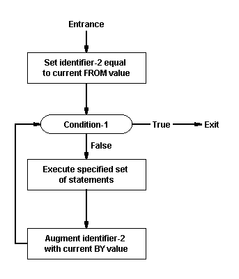 TEST BEFORE 指定が 1 つの条件を持つ PERFORM 文の VARYING オプション