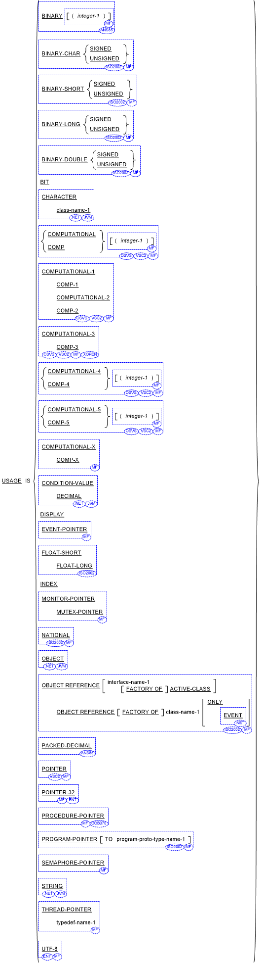 USAGE 句