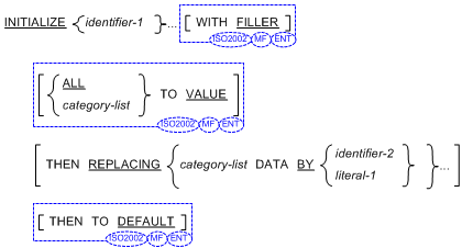 INITIALIZE 文の構文