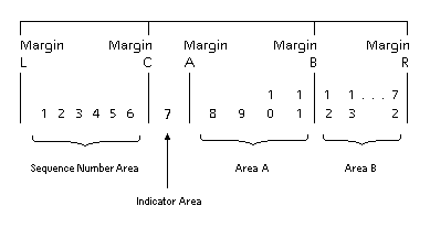 COBOL の行の正書法の表現を示す図