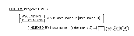 OCCURS 句の書き方 1 の一般形式の構文