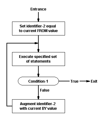 TEST AFTER 指定が 1 つの条件を持つ PERFORM 文の VARYING オプションの構文