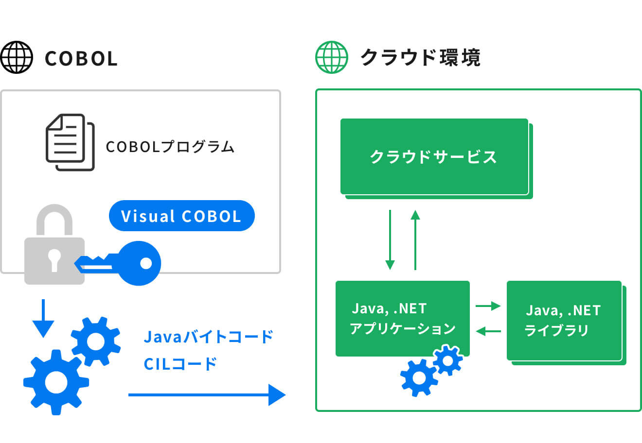 COBOLアプリケーションをJavaクラス.NETクラスとして動作可能にする「JVM COBOL」「.NET COBOL」を搭載