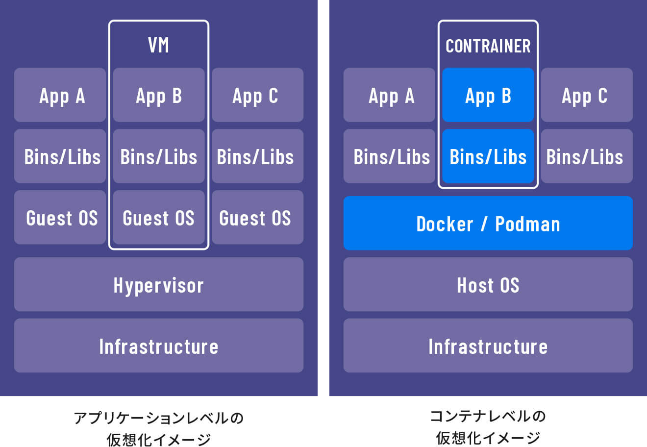 コンテナ型の仮想環境である DockerとPodmanコンテナにも対応