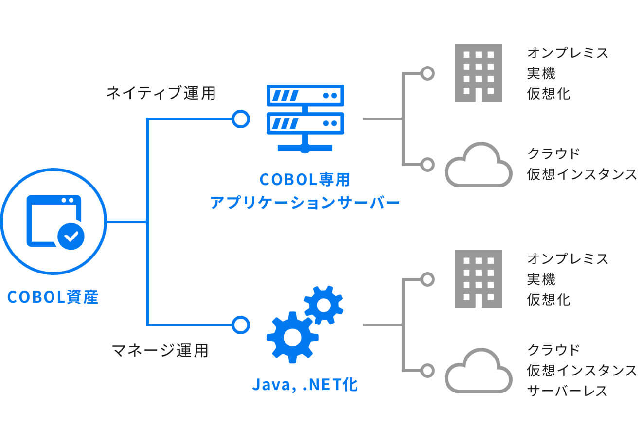 COBOLで記述されたロジックを基にしたサービス開発が可能