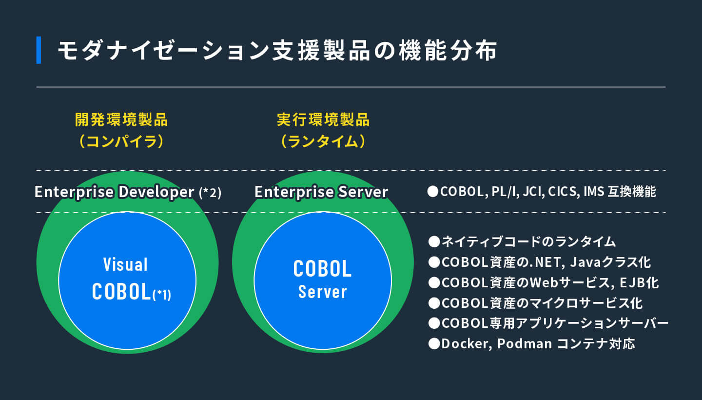 モダナイゼーション支援製品の機能分布